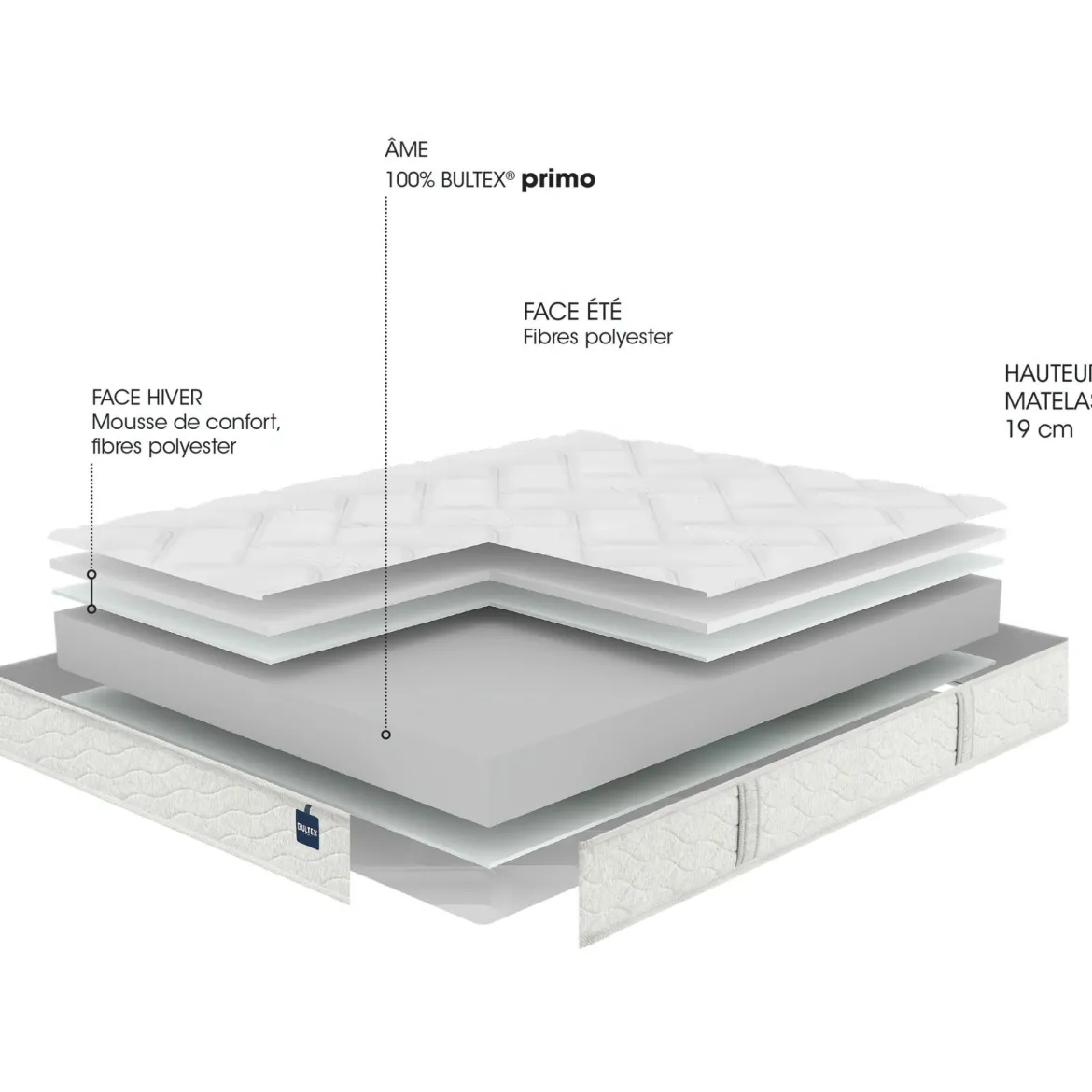 Matelas mousse ferme Bultex Back to Basics